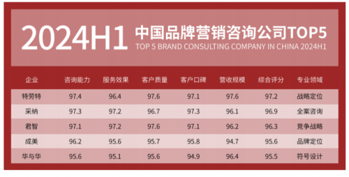 年来助力企业实现超3000千亿业绩增长pg电子中文模拟器采纳营销策划公司30(图1) 年来助力企业实现超3000千亿业绩增长pg电子中文模拟器采纳营销策划公司30(图1)